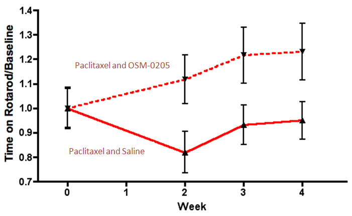 Graph showing that pretreatment with parenteral OSM-0205 prevented taxane-induced rotarod deficits